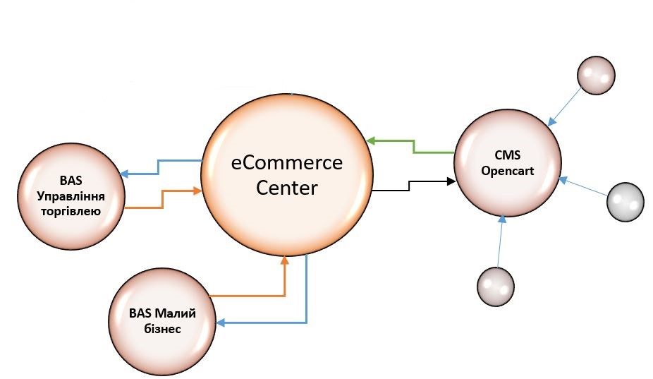 �����: BAS ��������� �������� � BAS ����� ����� ���������� ������ � eCommerce Center, � �� - � ��������-��������� �� CMS OpenCart